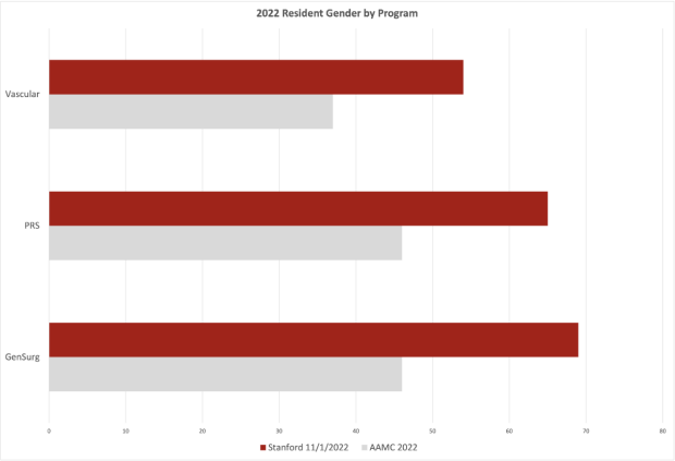 Female representation at Stanford Surgery versus benchmark data by residency program