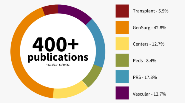 2022 Publications Infographic