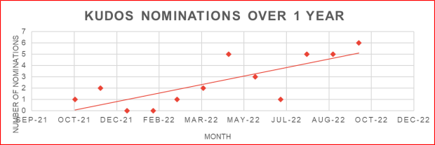 Graph of Kudos submissions