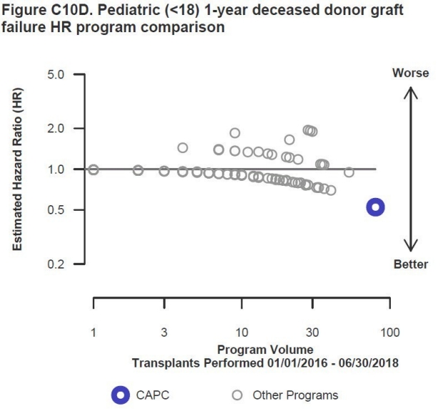 SRTR ranks LPCH #1 for kidney transplant graft survival